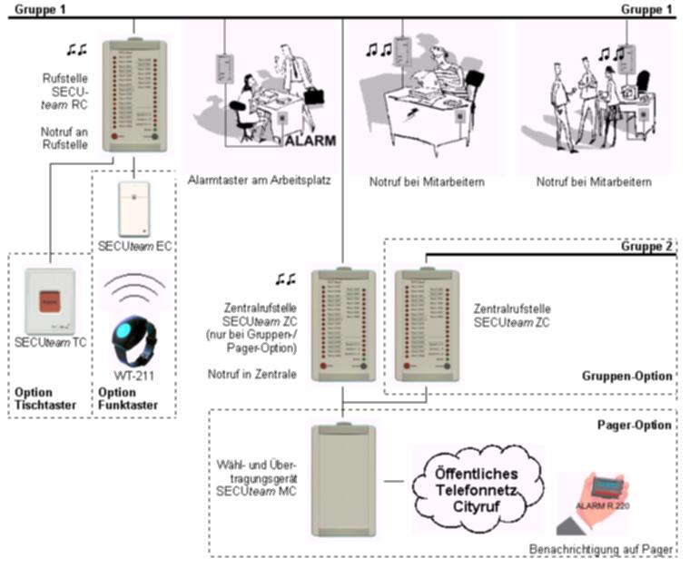 Personen-Notrufsystem SECUteam, Systemaufbau