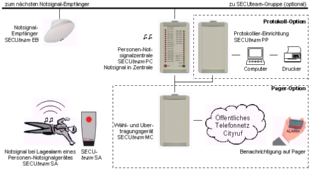Personen-Notsignalanlage SECUteam, Systemaufbau